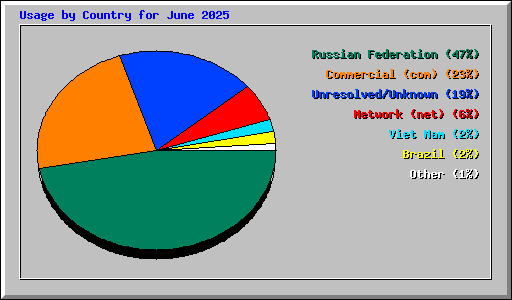 Usage by Country for June 2025