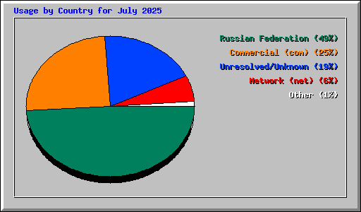 Usage by Country for July 2025