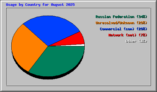 Usage by Country for August 2025