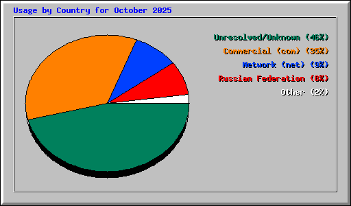 Usage by Country for October 2025