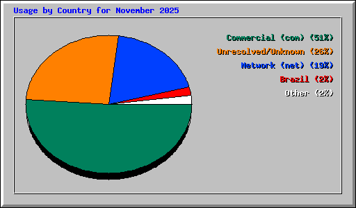 Usage by Country for November 2025