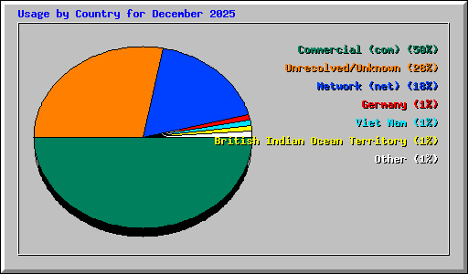 Usage by Country for December 2025