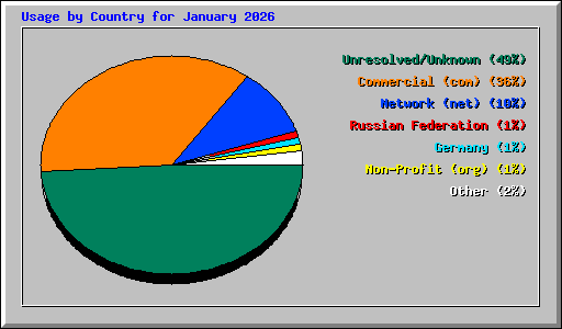 Usage by Country for January 2026