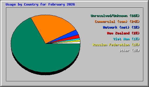 Usage by Country for February 2026