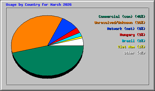Usage by Country for March 2026