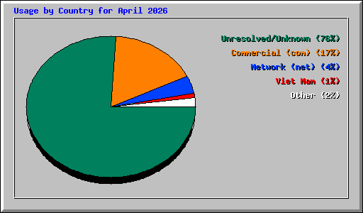 Usage by Country for April 2026