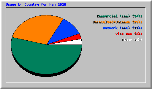 Usage by Country for May 2026