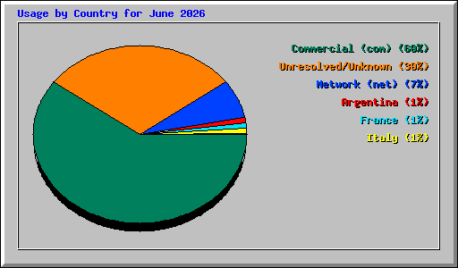 Usage by Country for June 2026
