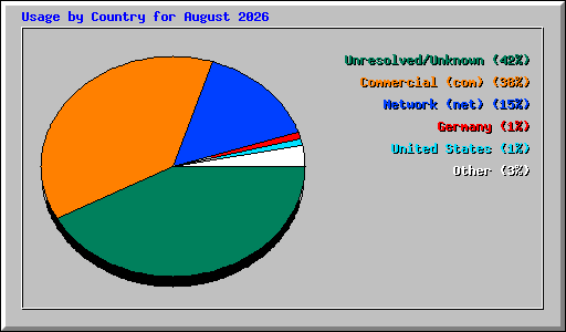 Usage by Country for August 2026
