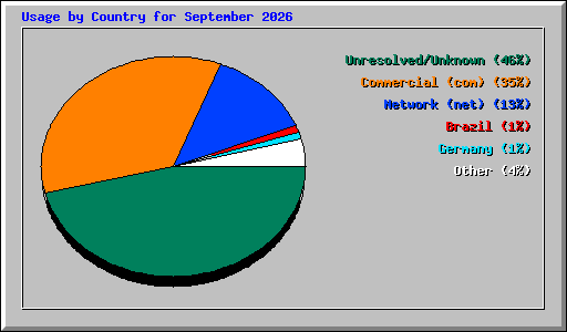Usage by Country for September 2026
