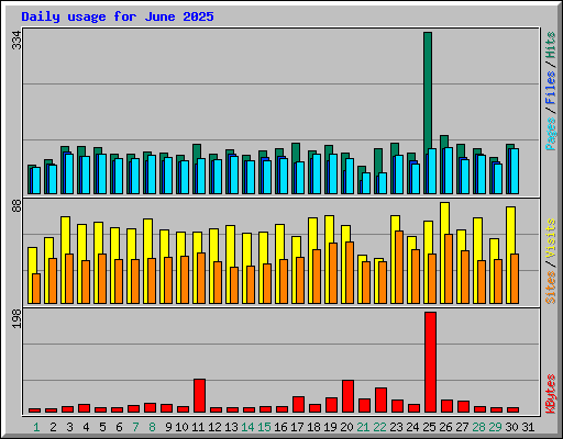 Daily usage for June 2025