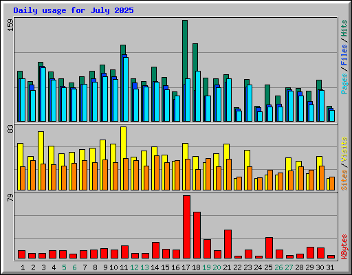 Daily usage for July 2025
