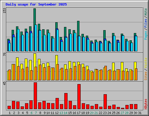 Daily usage for September 2025