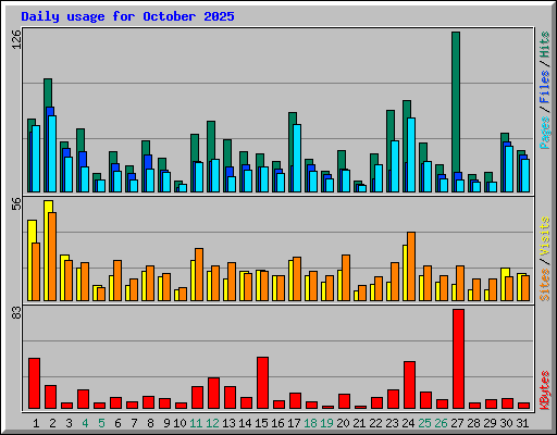 Daily usage for October 2025