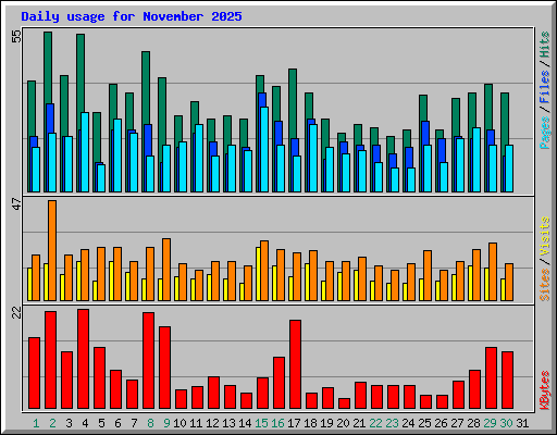 Daily usage for November 2025