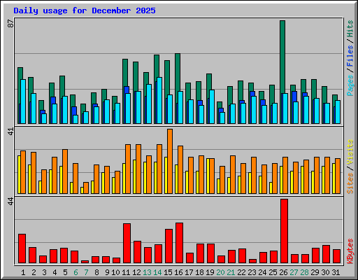 Daily usage for December 2025