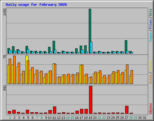 Daily usage for February 2026