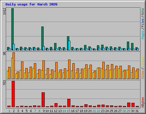 Daily usage for March 2026
