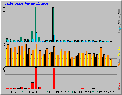 Daily usage for April 2026