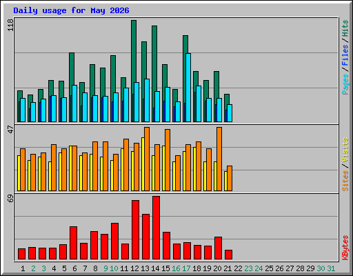 Daily usage for May 2026