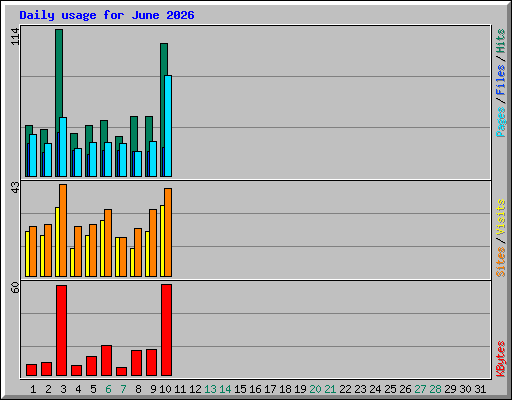 Daily usage for June 2026