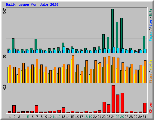 Daily usage for July 2026