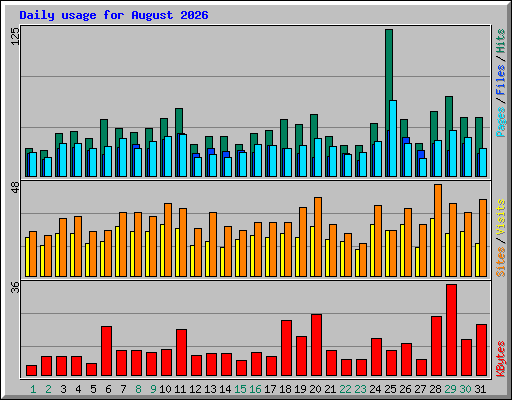 Daily usage for August 2026