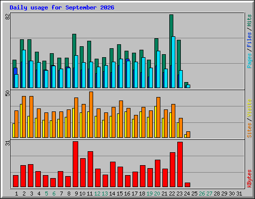 Daily usage for September 2026