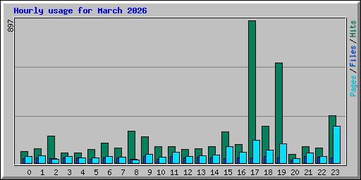 Hourly usage for March 2026