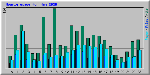 Hourly usage for May 2026