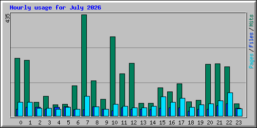 Hourly usage for July 2026