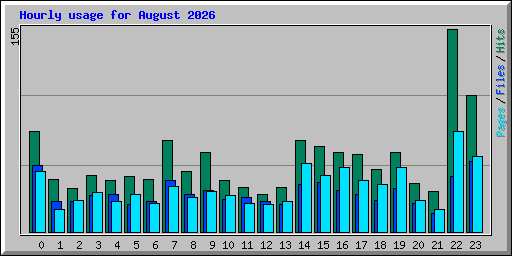 Hourly usage for August 2026